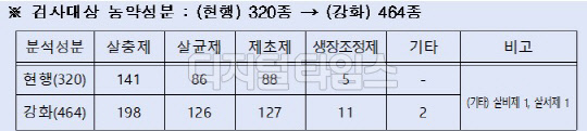30일 농관원이 농산물 잔류농약 검사성분을 464종으로 확대한다. 살충제 성분이 57종, 살균제 성분 40종, 제초제 성분 39종, 생장조정제 6종, 기타 2종 등이 추가된다. <자료=국립농산물품질관리원>